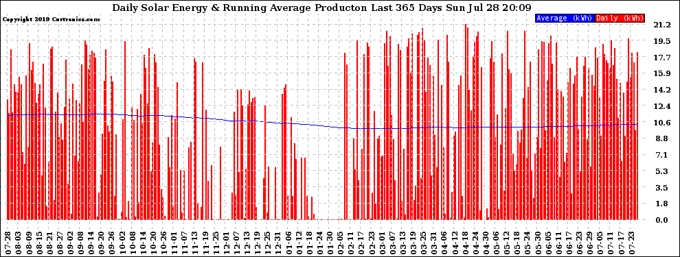 Solar PV/Inverter Performance Daily Solar Energy Production Running Average Last 365 Days