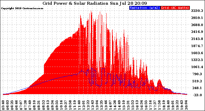 Solar PV/Inverter Performance Grid Power & Solar Radiation