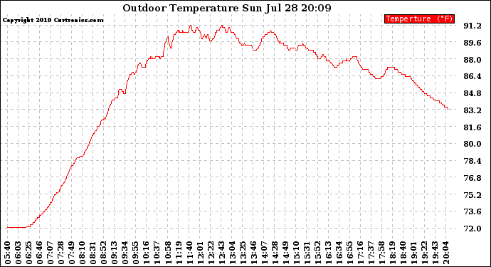 Solar PV/Inverter Performance Outdoor Temperature