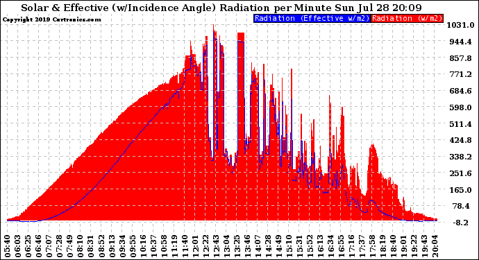 Solar PV/Inverter Performance Solar Radiation & Effective Solar Radiation per Minute