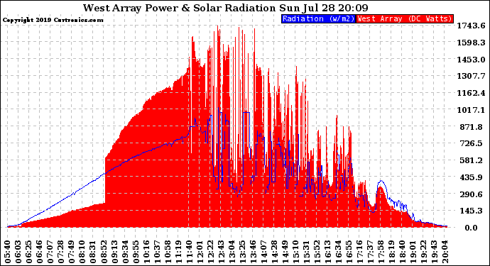 Solar PV/Inverter Performance West Array Power Output & Solar Radiation