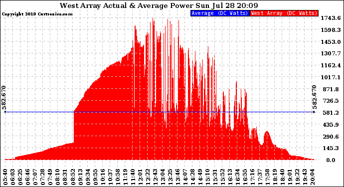 Solar PV/Inverter Performance West Array Actual & Average Power Output