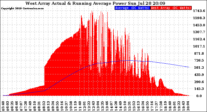 Solar PV/Inverter Performance West Array Actual & Running Average Power Output