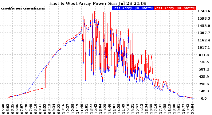 Solar PV/Inverter Performance Photovoltaic Panel Power Output