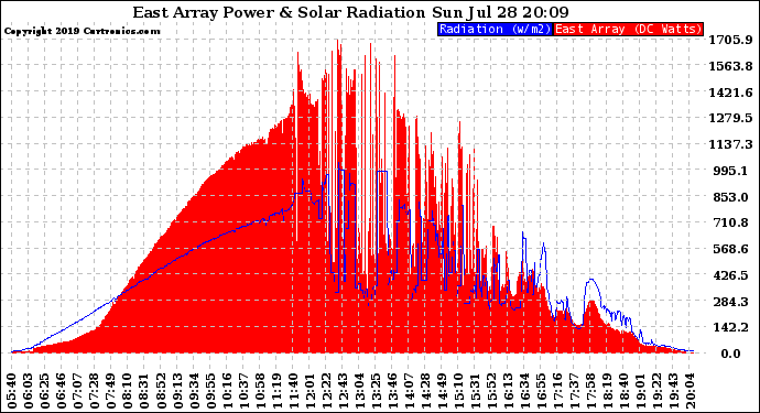 Solar PV/Inverter Performance East Array Power Output & Solar Radiation