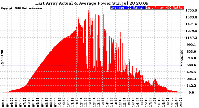 Solar PV/Inverter Performance East Array Actual & Average Power Output