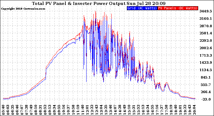 Solar PV/Inverter Performance PV Panel Power Output & Inverter Power Output