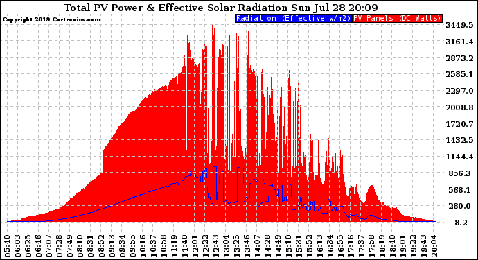 Solar PV/Inverter Performance Total PV Panel Power Output & Effective Solar Radiation