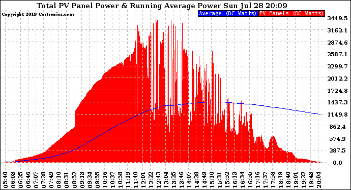 Solar PV/Inverter Performance Total PV Panel & Running Average Power Output