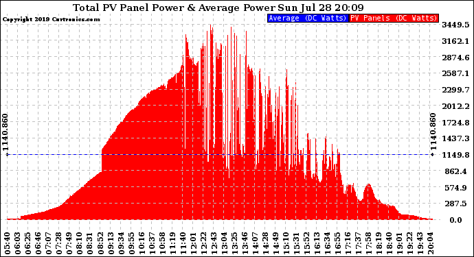 Solar PV/Inverter Performance Total PV Panel Power Output