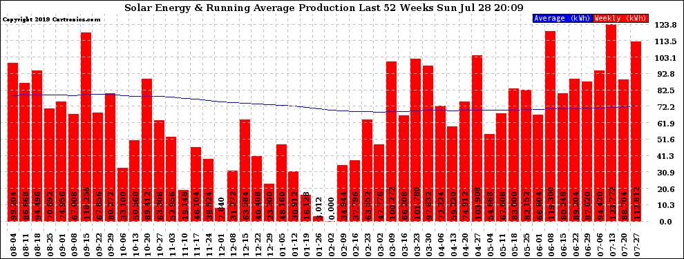 Solar PV/Inverter Performance Weekly Solar Energy Production Running Average Last 52 Weeks