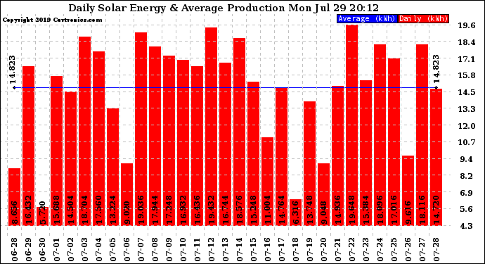 Solar PV/Inverter Performance Daily Solar Energy Production