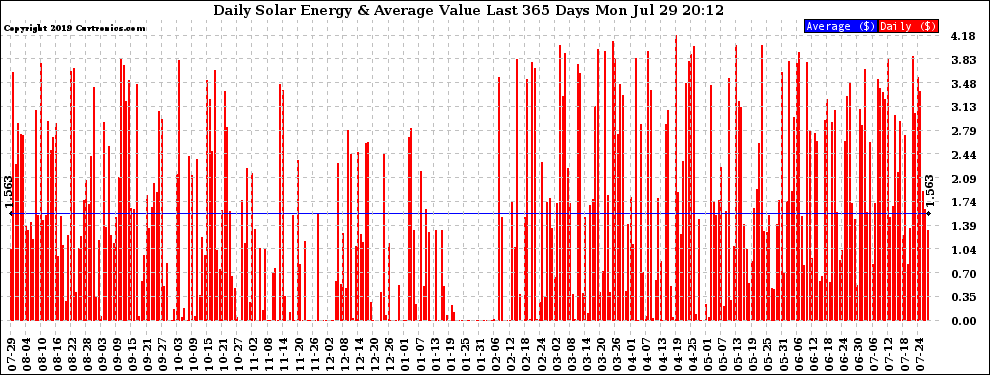 Solar PV/Inverter Performance Daily Solar Energy Production Value Last 365 Days