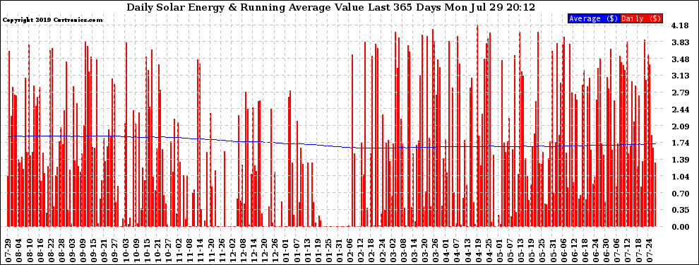 Solar PV/Inverter Performance Daily Solar Energy Production Value Running Average Last 365 Days