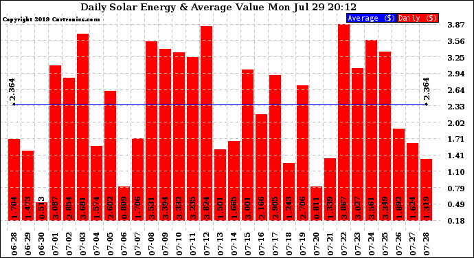 Solar PV/Inverter Performance Daily Solar Energy Production Value