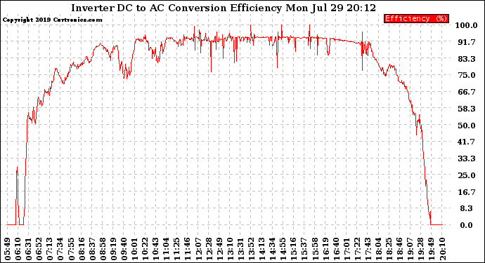 Solar PV/Inverter Performance Inverter DC to AC Conversion Efficiency