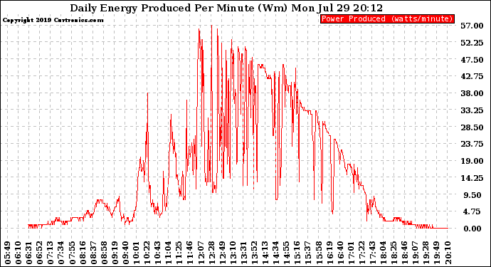 Solar PV/Inverter Performance Daily Energy Production Per Minute