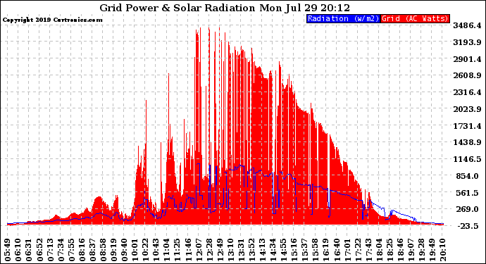 Solar PV/Inverter Performance Grid Power & Solar Radiation