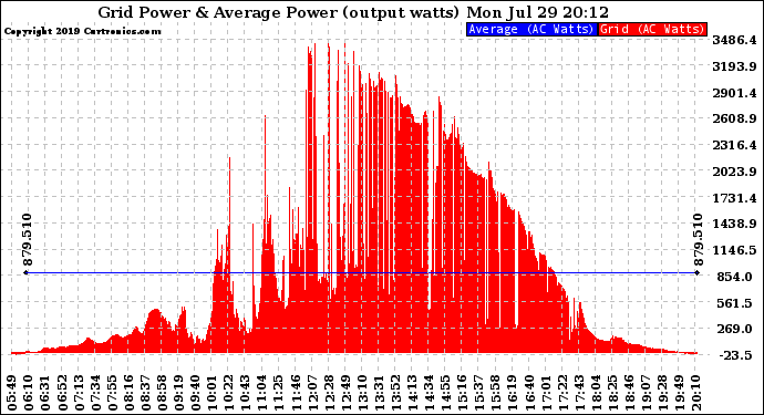 Solar PV/Inverter Performance Inverter Power Output