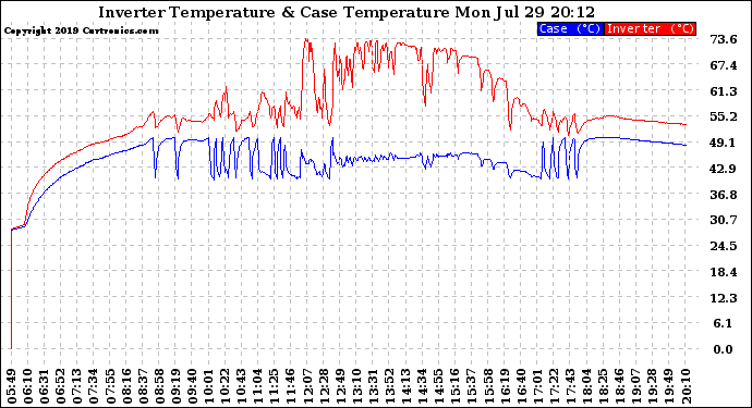 Solar PV/Inverter Performance Inverter Operating Temperature