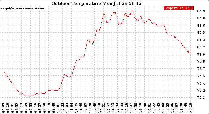 Solar PV/Inverter Performance Outdoor Temperature