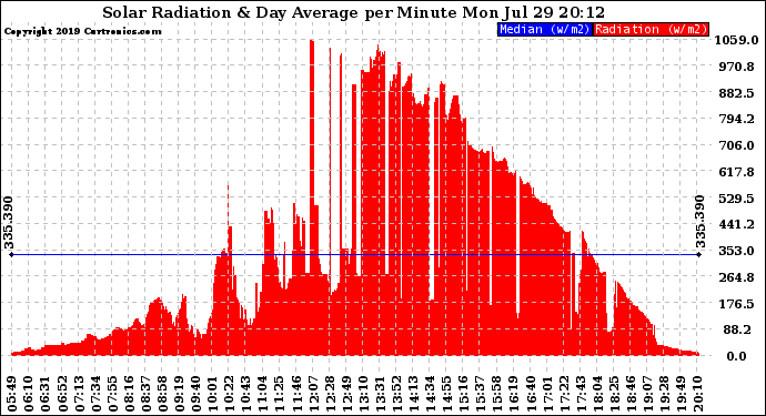 Solar PV/Inverter Performance Solar Radiation & Day Average per Minute