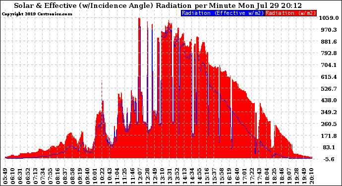 Solar PV/Inverter Performance Solar Radiation & Effective Solar Radiation per Minute