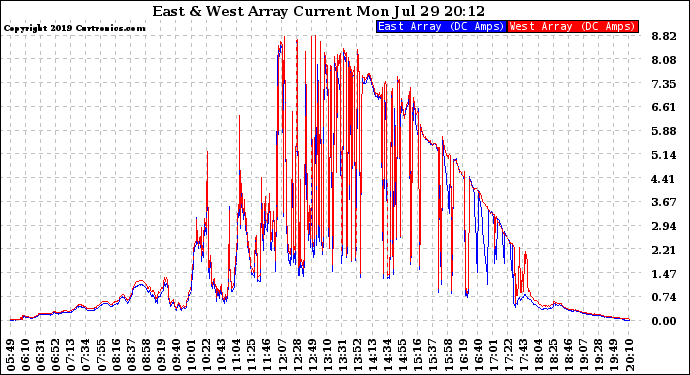 Solar PV/Inverter Performance Photovoltaic Panel Current Output