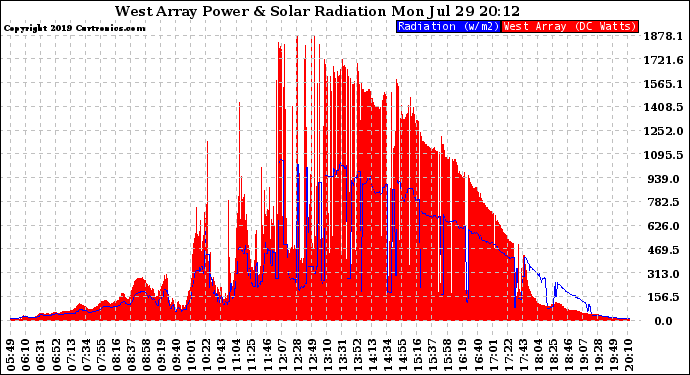 Solar PV/Inverter Performance West Array Power Output & Solar Radiation