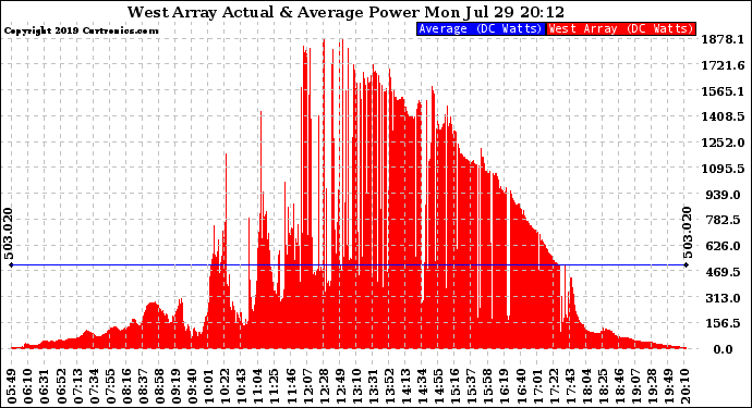 Solar PV/Inverter Performance West Array Actual & Average Power Output