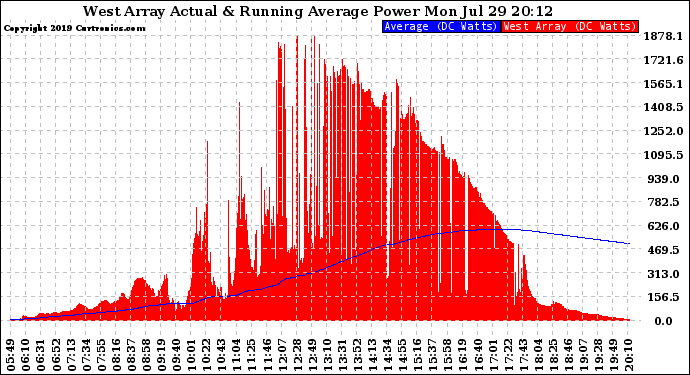 Solar PV/Inverter Performance West Array Actual & Running Average Power Output