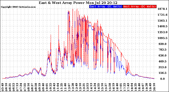 Solar PV/Inverter Performance Photovoltaic Panel Power Output