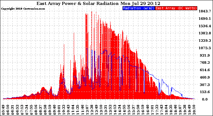 Solar PV/Inverter Performance East Array Power Output & Solar Radiation