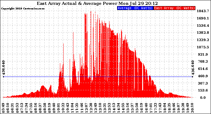 Solar PV/Inverter Performance East Array Actual & Average Power Output