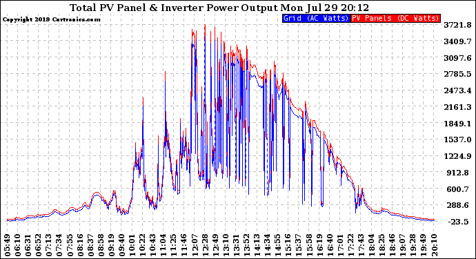 Solar PV/Inverter Performance PV Panel Power Output & Inverter Power Output