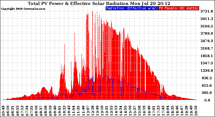 Solar PV/Inverter Performance Total PV Panel Power Output & Effective Solar Radiation