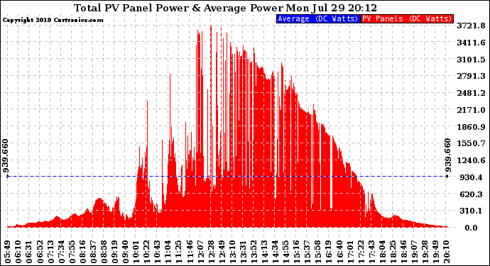 Solar PV/Inverter Performance Total PV Panel Power Output