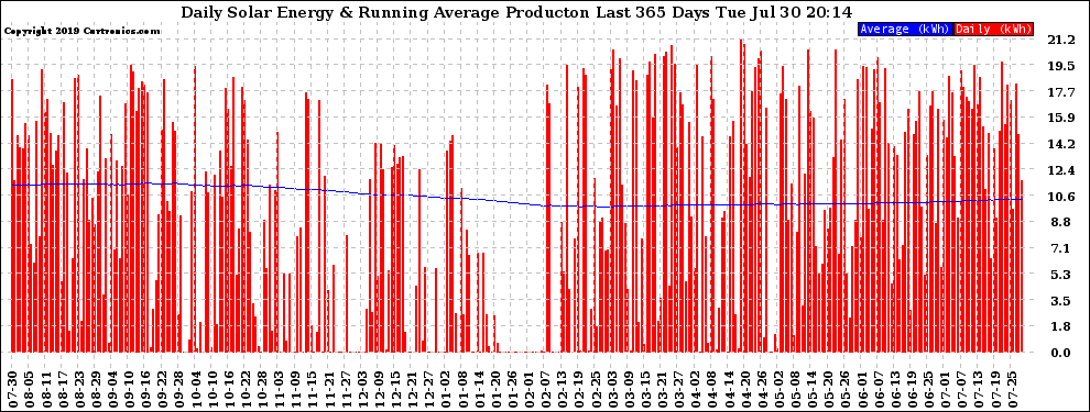 Solar PV/Inverter Performance Daily Solar Energy Production Running Average Last 365 Days