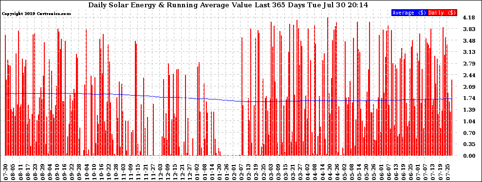 Solar PV/Inverter Performance Daily Solar Energy Production Value Running Average Last 365 Days