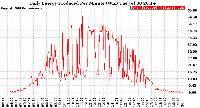 Solar PV/Inverter Performance Daily Energy Production Per Minute