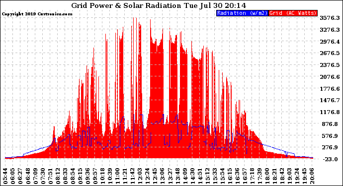 Solar PV/Inverter Performance Grid Power & Solar Radiation