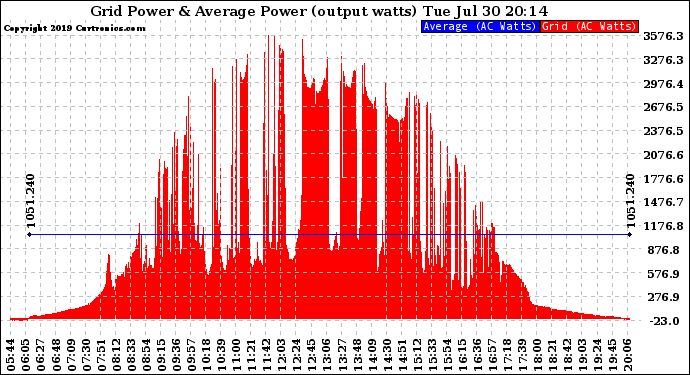 Solar PV/Inverter Performance Inverter Power Output