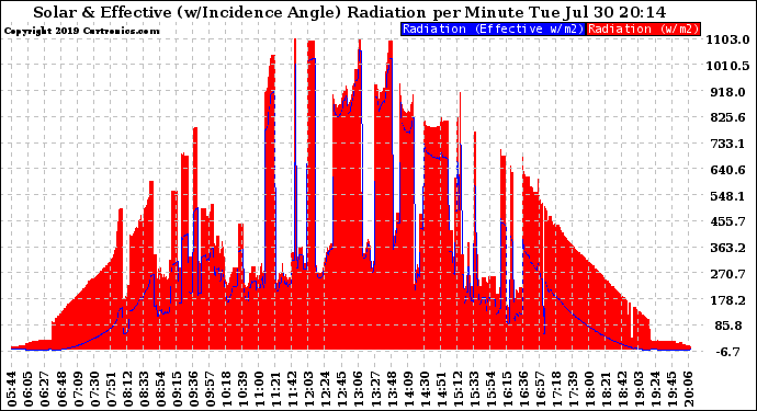 Solar PV/Inverter Performance Solar Radiation & Effective Solar Radiation per Minute