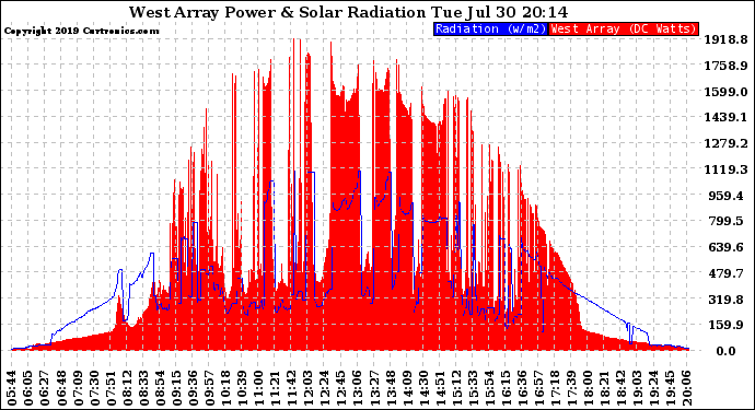 Solar PV/Inverter Performance West Array Power Output & Solar Radiation