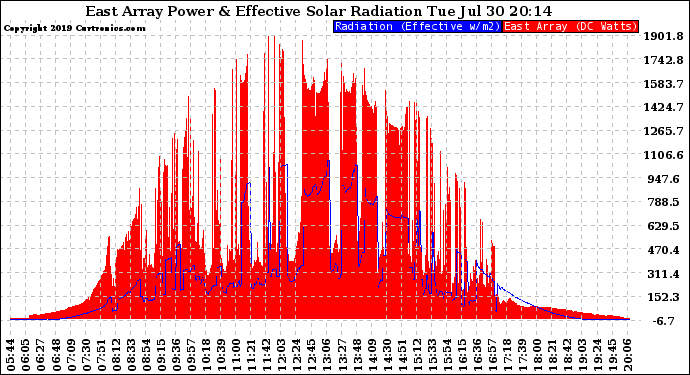 Solar PV/Inverter Performance East Array Power Output & Effective Solar Radiation