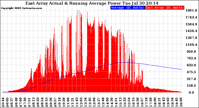 Solar PV/Inverter Performance East Array Actual & Running Average Power Output