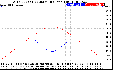 Solar PV/Inverter Performance Sun Altitude Angle & Sun Incidence Angle on PV Panels