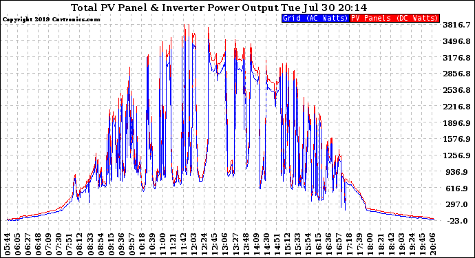 Solar PV/Inverter Performance PV Panel Power Output & Inverter Power Output