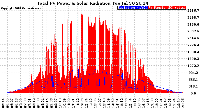 Solar PV/Inverter Performance Total PV Panel Power Output & Solar Radiation