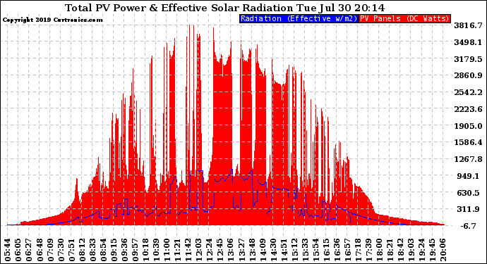 Solar PV/Inverter Performance Total PV Panel Power Output & Effective Solar Radiation